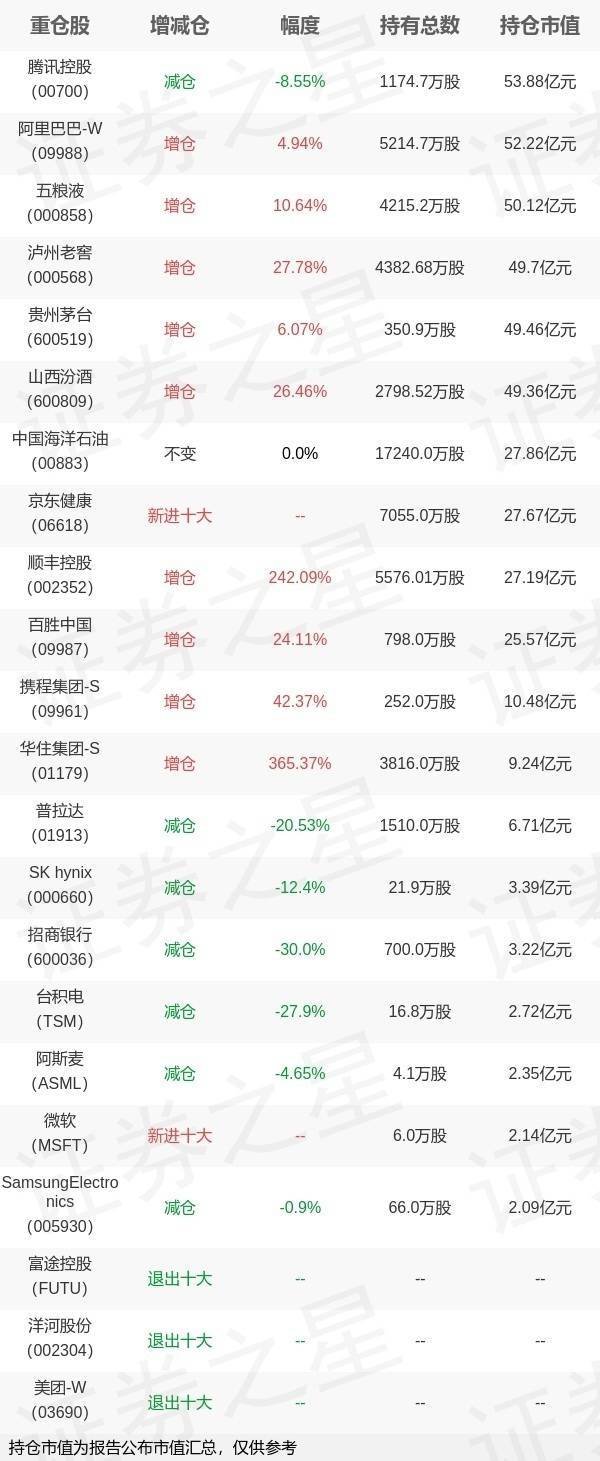 在线配资炒股开户服务 基金持仓动向：易方达基金张坤二季度加仓这些股（名单）