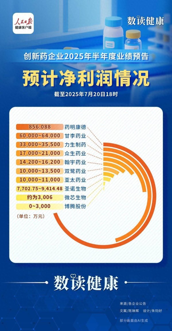 配资首富股票配资网 净利润增幅超100%，10家创新药企上半年业绩预报