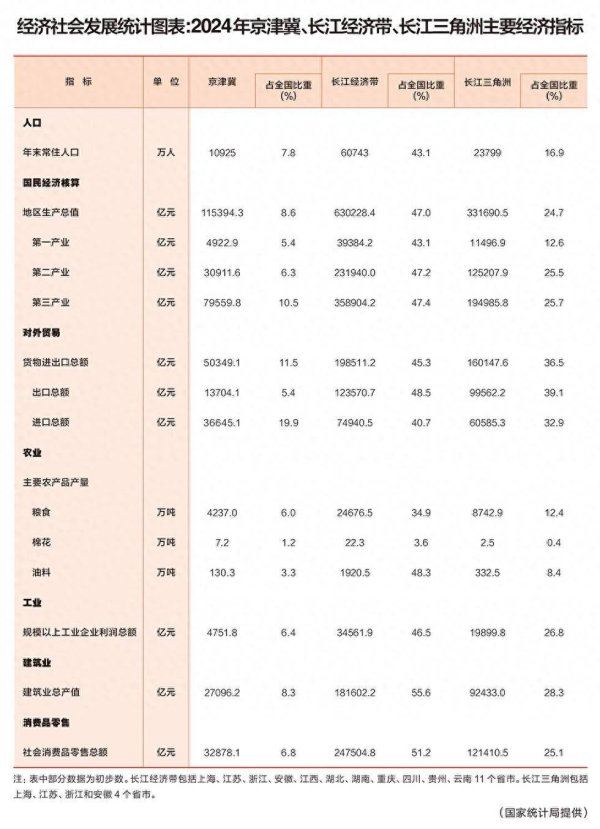 配资之家主要有配资炒股 经济社会发展统计图表：2024年京津冀、长江经济带、长江三角洲主要经济指标